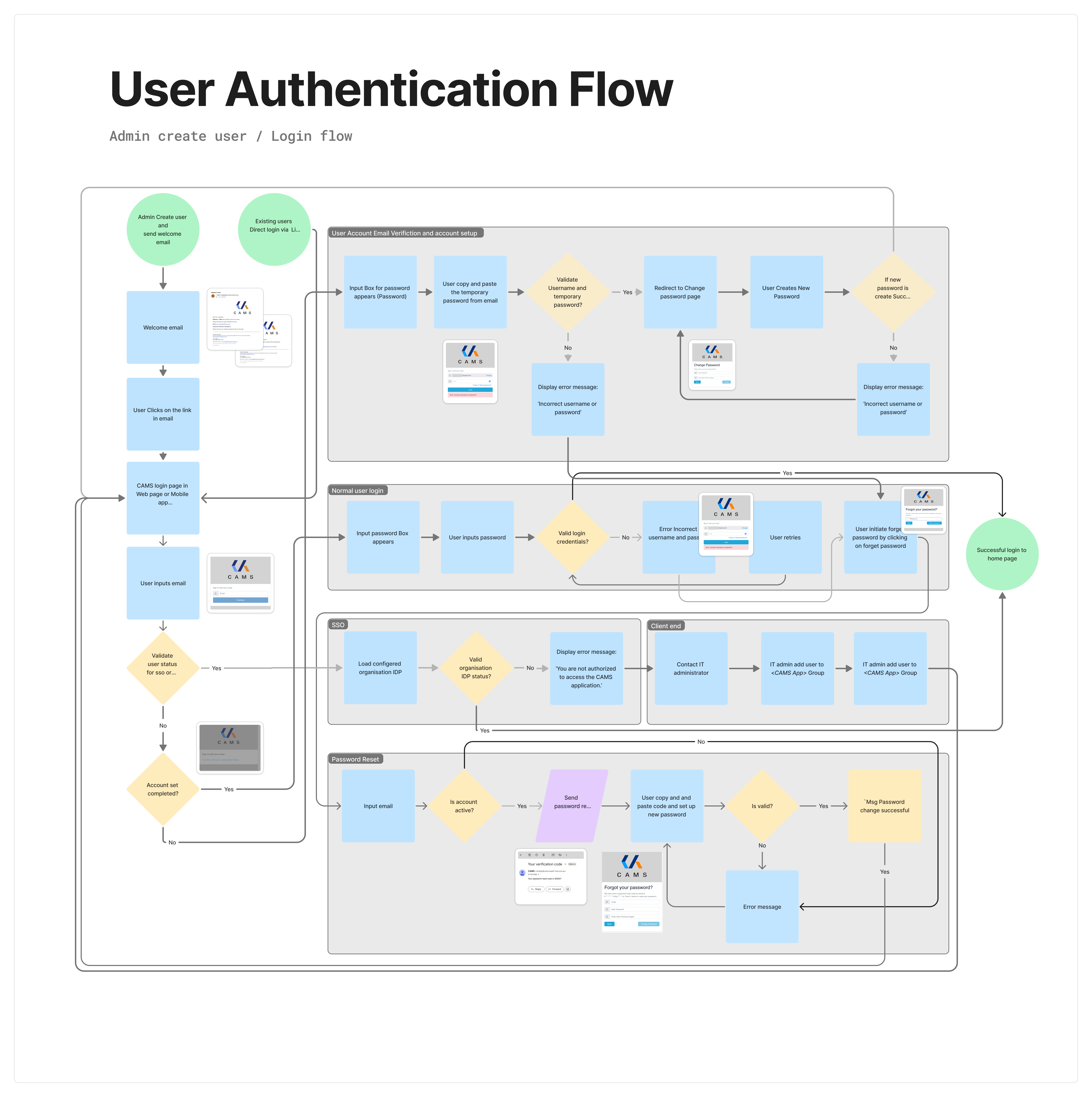 CAMS_Authentication_Flow.png